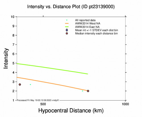 Intensity vs Distance Plot for the The Loyalty Islands 7.7 M Earthquake, Friday May. 19 2023, 1:57:07 PM