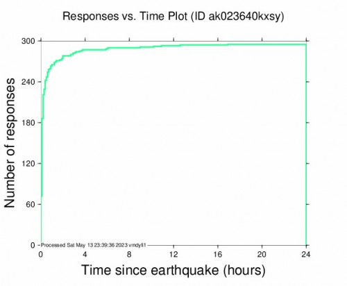 Responses vs Time Plot for the Tyonek, Alaska 4.3 M Earthquake, Friday May. 12 2023, 7:53:58 PM