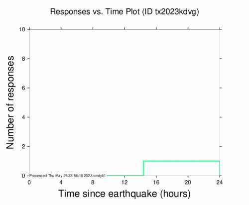 Responses vs Time Plot for the Whites City, New Mexico 3.5 M Earthquake, Thursday May. 25 2023, 4:29:51 AM