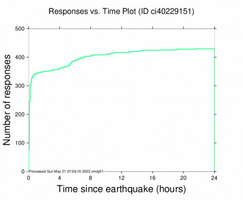 Responses vs Time Plot for the Palomar Observatory, Ca 3.6 M Earthquake, Saturday May. 20 2023, 1:18:16 AM