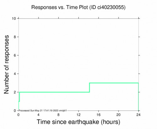 Responses vs Time Plot for the Big Pine, Ca 4.3 M Earthquake, Saturday May. 20 2023, 8:26:29 PM