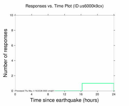 Responses vs Time Plot for the Kermadec Islands, New Zealand 4.7 M Earthquake, Thursday May. 04 2023, 12:11:45 PM