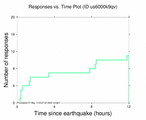 Responses vs Time Plot for the Whakatane, New Zealand 5.6 M Earthquake, Friday May. 05 2023, 11:37:10 PM