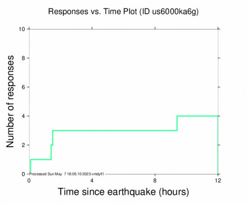 Responses vs Time Plot for the Serinyol, Turkey 4.6 M Earthquake, Sunday May. 07 2023, 11:36:08 AM