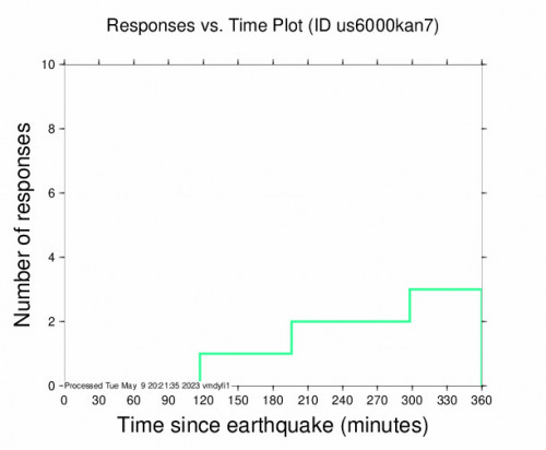 Responses vs Time Plot for the Ölüdeniz, Turkey 4.3 M Earthquake, Tuesday May. 09 2023, 6:22:07 PM
