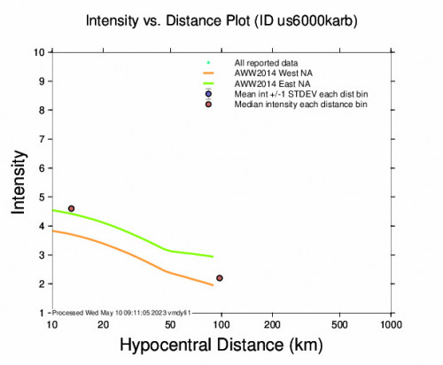Intensity vs Distance Plot for the Kulu, Turkey 4.1 M Earthquake, Wednesday May. 10 2023, 2:14:50 AM