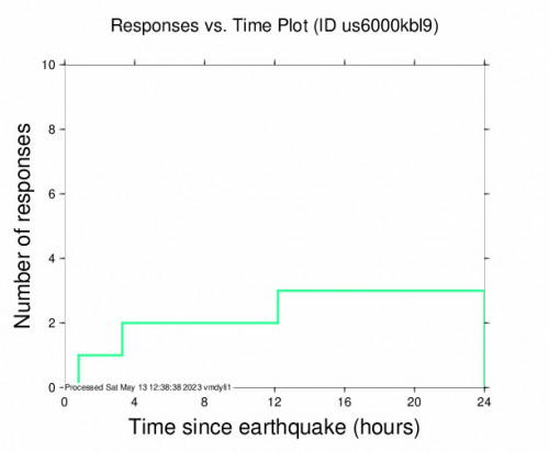 Responses vs Time Plot for the Kansas 2.5 M Earthquake, Friday May. 12 2023, 7:22:34 PM