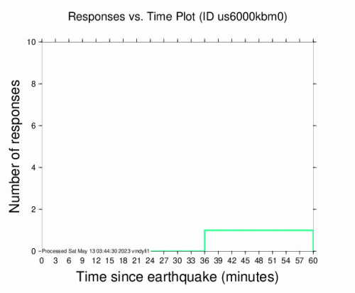 Responses vs Time Plot for the California 4.4 M Earthquake, Friday May. 12 2023, 9:04:16 PM