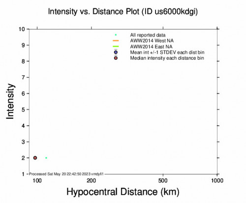 Intensity vs Distance Plot for the Wada, Japan 4.6 M Earthquake, Saturday May. 20 2023, 11:11:22 PM