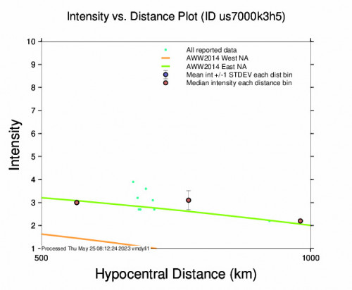 Intensity vs Distance Plot for the Banda Sea 6.2 M Earthquake, Thursday May. 25 2023, 12:49:34 AM