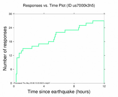 Responses vs Time Plot for the Banda Sea 6.2 M Earthquake, Thursday May. 25 2023, 12:49:34 AM