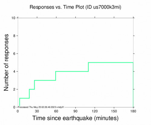 Responses vs Time Plot for the Güiria, Venezuela 4.6 M Earthquake, Wednesday May. 24 2023, 8:35:12 PM