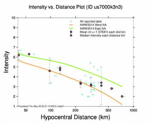 Intensity vs Distance Plot for the Panama-colombia Border Region 6.6 M Earthquake, Wednesday May. 24 2023, 10:05:33 PM
