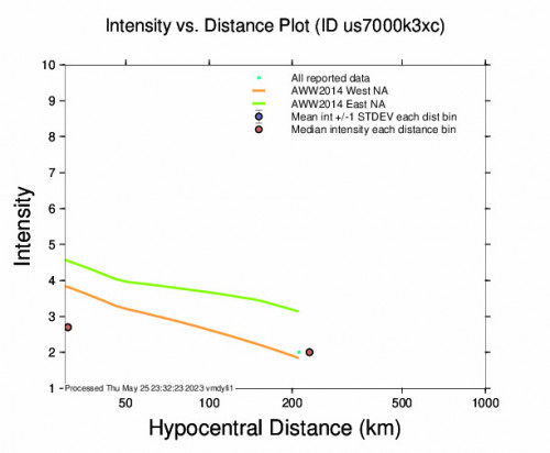 Intensity vs Distance Plot for the Dimasalang, Philippines 4.8 M Earthquake, Thursday May. 25 2023, 11:26:23 PM