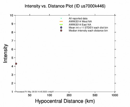 Intensity vs Distance Plot for the Nias Region, Indonesia 4.8 M Earthquake, Friday May. 26 2023, 5:37:57 AM