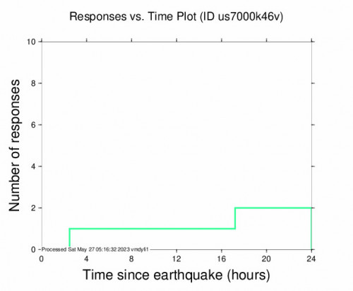 Responses vs Time Plot for the Asahi, Japan 4.6 M Earthquake, Friday May. 26 2023, 9:01:51 PM