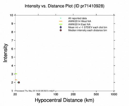 Intensity vs Distance Plot for the Punta Santiago, Puerto Rico 3.4 M Earthquake, Thursday May. 25 2023, 4:48:27 AM