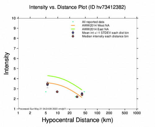 Intensity vs Distance Plot for the Volcano, Hawaii 3.7 M Earthquake, Saturday May. 20 2023, 1:04:39 PM
