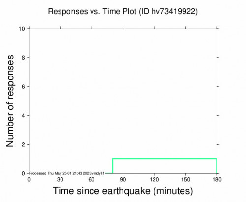 Responses vs Time Plot for the Pāhala, Hawaii 3.1 M Earthquake, Wednesday May. 24 2023, 1:59:32 PM