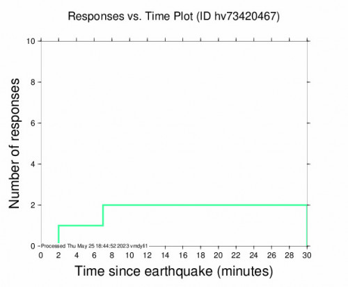 Responses vs Time Plot for the Pāhala, Hawaii 2.8 M Earthquake, Wednesday May. 24 2023, 7:43:59 PM