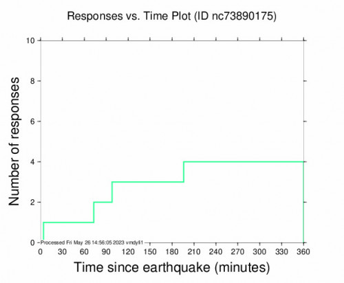 Responses vs Time Plot for the Prattville, Ca 2.7 M Earthquake, Friday May. 26 2023, 4:37:21 AM