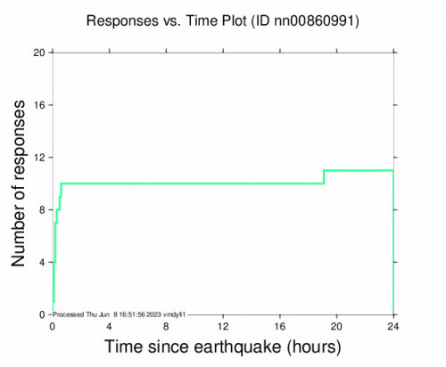 Responses vs Time Plot for the Cold Springs, Nevada 2.6 M Earthquake, Wednesday Jun. 07 2023, 2:42:18 PM