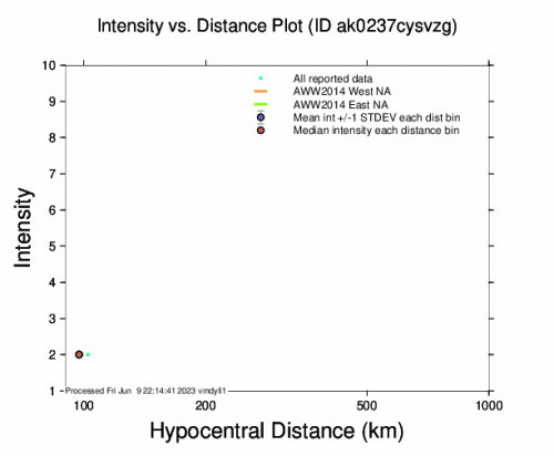 Intensity vs Distance Plot for the Cooper Landing, Alaska 3.1 M Earthquake, Friday Jun. 09 2023, 1:52:52 PM
