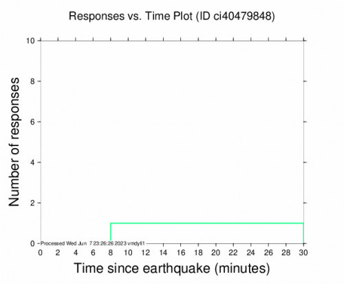 Responses vs Time Plot for the Alberto Oviedo Mota, B.c., Mx 2.6 M Earthquake, Wednesday Jun. 07 2023, 4:01:18 AM