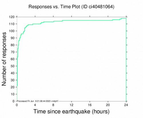 Responses vs Time Plot for the Sierra Madre, Ca 3.1 M Earthquake, Thursday Jun. 08 2023, 3:08:48 PM