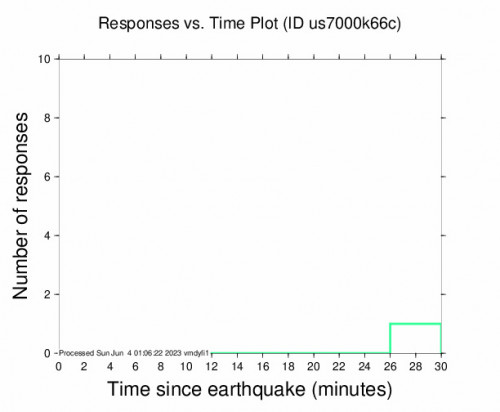 Responses vs Time Plot for the Tual, Indonesia 5.2 M Earthquake, Sunday Jun. 04 2023, 9:25:10 AM