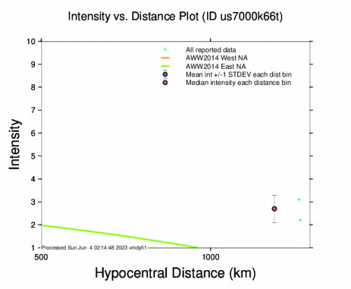 Intensity vs Distance Plot for the Volcano Islands, Japan Region 4.6 M Earthquake, Sunday Jun. 04 2023, 10:46:31 AM