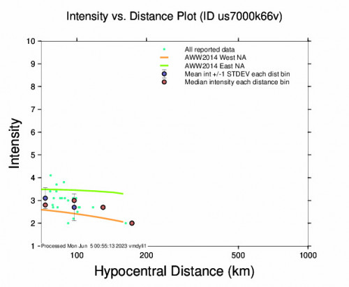 Intensity vs Distance Plot for the Shiroi, Japan 4.8 M Earthquake, Sunday Jun. 04 2023, 10:58:33 AM