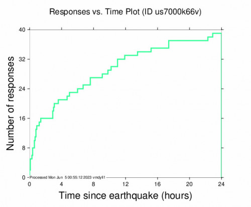 Responses vs Time Plot for the Shiroi, Japan 4.8 M Earthquake, Sunday Jun. 04 2023, 10:58:33 AM