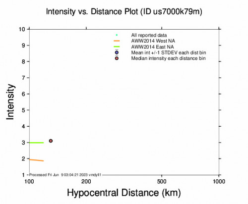Intensity vs Distance Plot for the Pandasan, Philippines 4.6 M Earthquake, Friday Jun. 09 2023, 8:30:47 AM