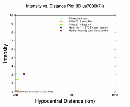 Intensity vs Distance Plot for the Restrepo, Colombia 4.3 M Earthquake, Saturday Jun. 10 2023, 1:53:57 AM