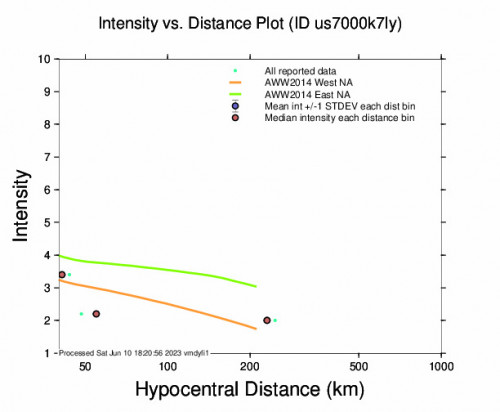 Intensity vs Distance Plot for the Taiwan 4.7 M Earthquake, Saturday Jun. 10 2023, 5:12:34 PM