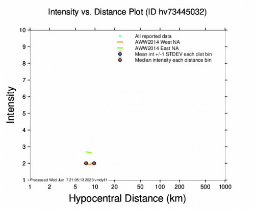 Intensity vs Distance Plot for the Volcano, Hawaii 2.6 M Earthquake, Wednesday Jun. 07 2023, 5:36:02 AM