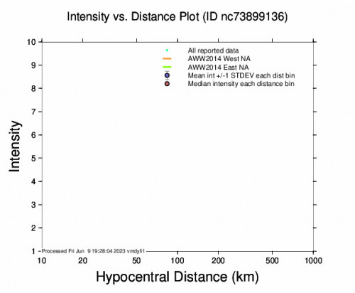 Intensity vs Distance Plot for the Cobb, Ca 2.6 M Earthquake, Friday Jun. 09 2023, 8:26:50 AM