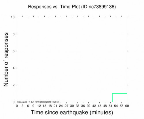 Responses vs Time Plot for the Cobb, Ca 2.6 M Earthquake, Friday Jun. 09 2023, 8:26:50 AM