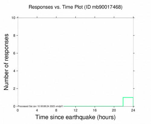 Responses vs Time Plot for the Challis, Idaho 2.7 M Earthquake, Thursday Jun. 08 2023, 8:08:34 PM