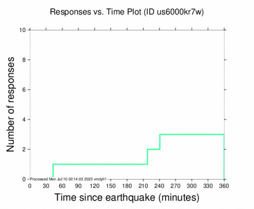 Responses vs Time Plot for the Hualien City, Taiwan 4.6 M Earthquake, Monday Jul. 10 2023, 6:11:33 AM