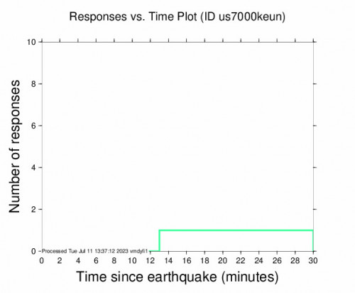 Responses vs Time Plot for the Hualien City, Taiwan 3.1 M Earthquake, Tuesday Jul. 11 2023, 7:42:07 PM