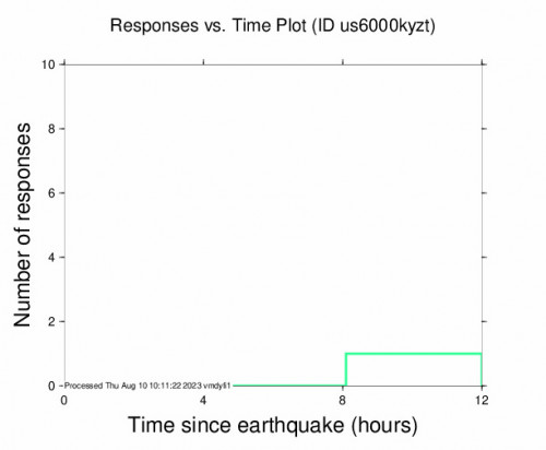 Responses vs Time Plot for the Yilan, Taiwan 4.3 M Earthquake, Thursday Aug. 10 2023, 10:02:17 AM