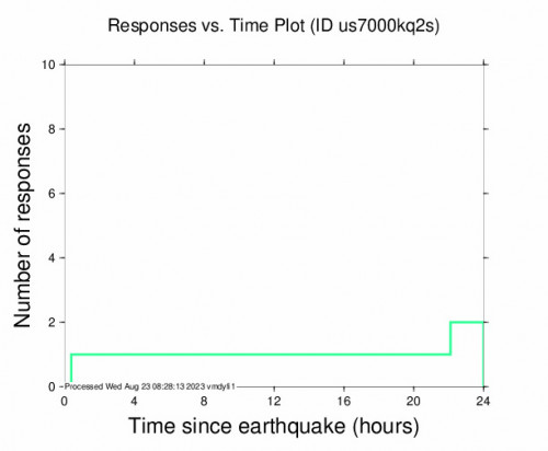 Responses vs Time Plot for the Central Turkey 4.7 M Earthquake, Tuesday Aug. 22 2023, 1:17:34 PM