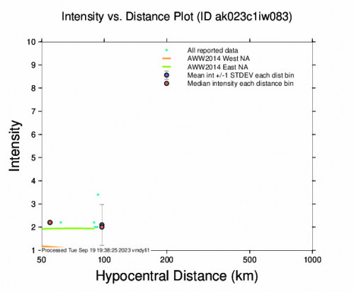 Intensity vs Distance Plot for the Willow, Alaska 3.3 M Earthquake, Tuesday Sep. 19 2023, 5:58:06 AM