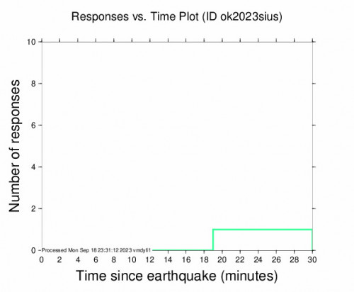 Responses vs Time Plot for the Oklahoma 2.7 M Earthquake, Monday Sep. 18 2023, 6:11:35 PM