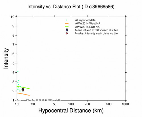 Intensity vs Distance Plot for the Yucaipa, Ca 2.6 M Earthquake, Monday Sep. 18 2023, 9:50:24 PM