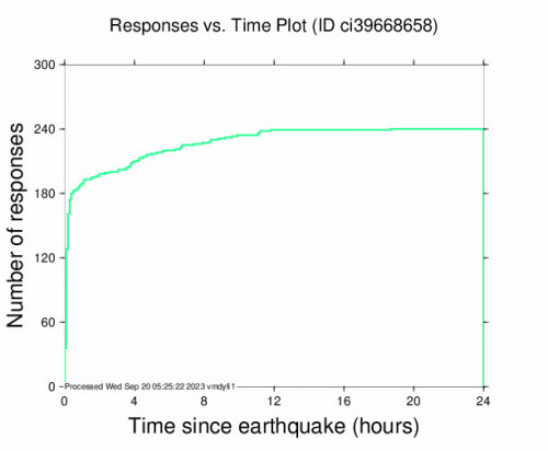 Responses vs Time Plot for the Fontana, Ca 3.1 M Earthquake, Tuesday Sep. 19 2023, 2:54:27 AM