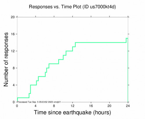 Responses vs Time Plot for the Özdere, Turkey 4.8 M Earthquake, Monday Sep. 04 2023, 8:26:08 AM