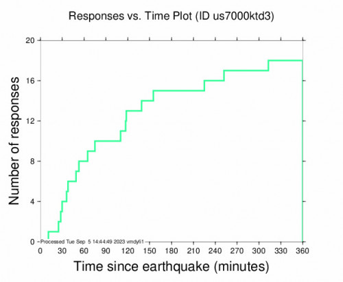 Responses vs Time Plot for the Taiwan 4.9 M Earthquake, Tuesday Sep. 05 2023, 5:30:41 PM